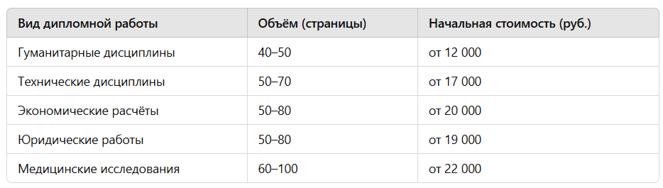 примерные цены на дипломную работу